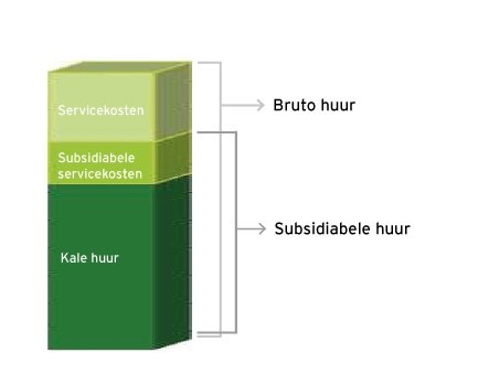 Check je eindafrekening Servicekosten